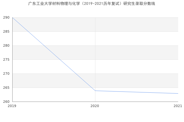 广东工业大学材料物理与化学（2019-2021历年复试）研究生录取分数线