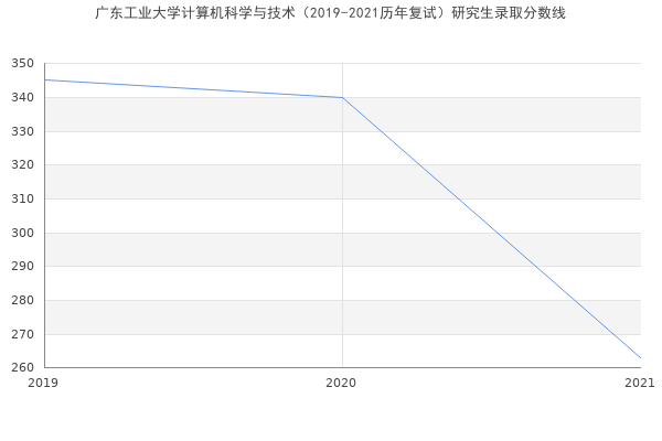 广东工业大学计算机科学与技术（2019-2021历年复试）研究生录取分数线