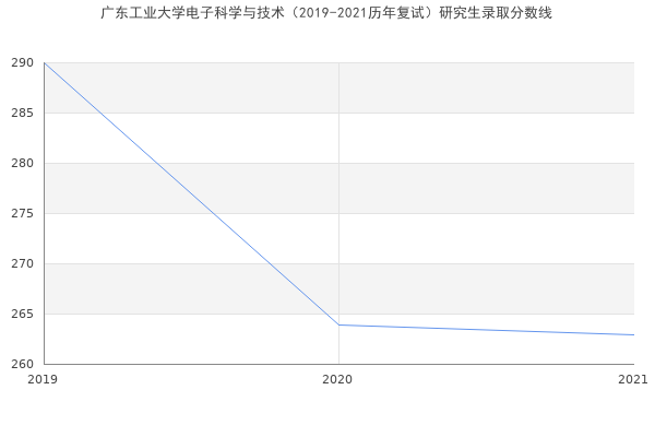 广东工业大学电子科学与技术（2019-2021历年复试）研究生录取分数线