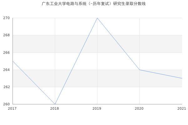 广东工业大学电路与系统（-历年复试）研究生录取分数线