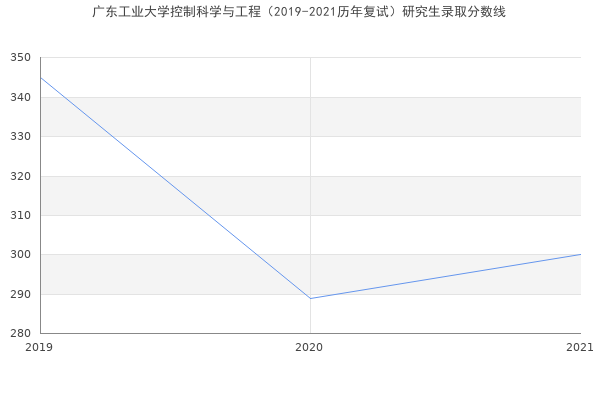 广东工业大学控制科学与工程（2019-2021历年复试）研究生录取分数线