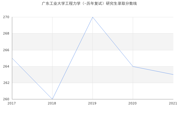 广东工业大学工程力学（-历年复试）研究生录取分数线