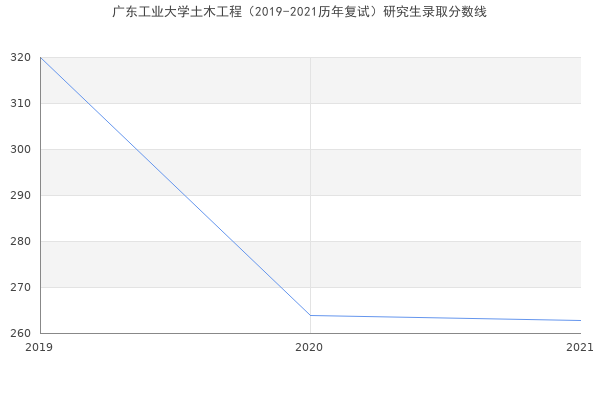 广东工业大学土木工程（2019-2021历年复试）研究生录取分数线