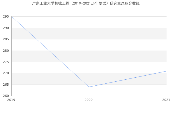 广东工业大学机械工程（2019-2021历年复试）研究生录取分数线