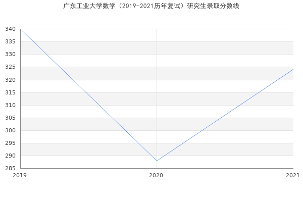 广东工业大学数学（2019-2021历年复试）研究生录取分数线