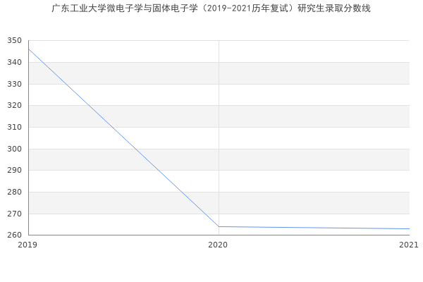 广东工业大学微电子学与固体电子学（2019-2021历年复试）研究生录取分数线