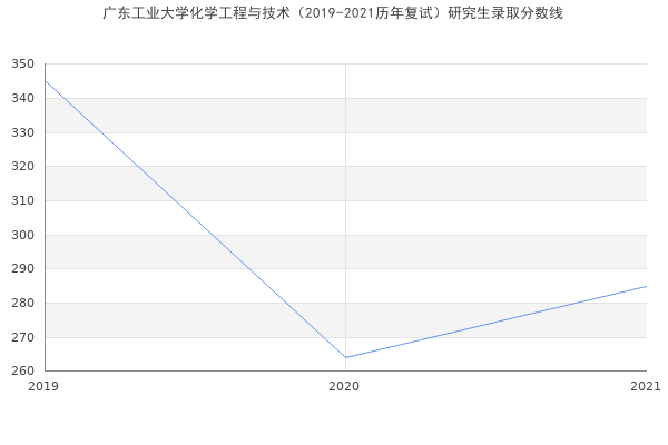 广东工业大学化学工程与技术（2019-2021历年复试）研究生录取分数线