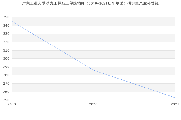 广东工业大学动力工程及工程热物理（2019-2021历年复试）研究生录取分数线