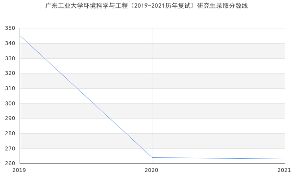 广东工业大学环境科学与工程（2019-2021历年复试）研究生录取分数线