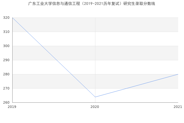 广东工业大学信息与通信工程（2019-2021历年复试）研究生录取分数线