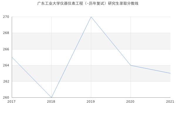 广东工业大学仪器仪表工程（-历年复试）研究生录取分数线