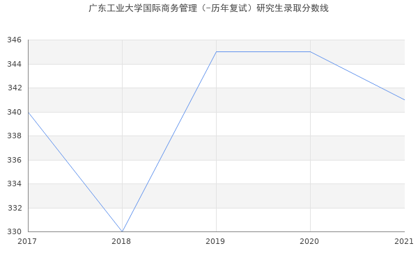 广东工业大学国际商务管理（-历年复试）研究生录取分数线