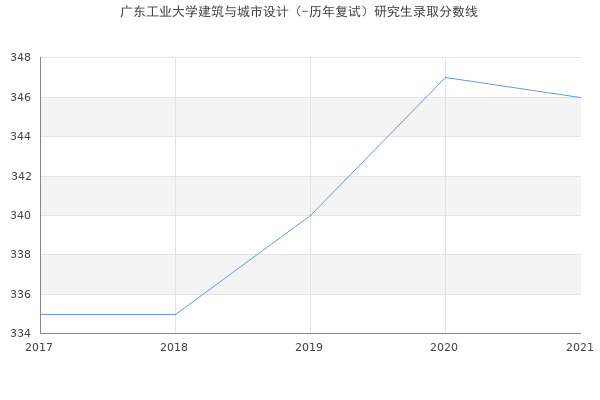 广东工业大学建筑与城市设计（-历年复试）研究生录取分数线