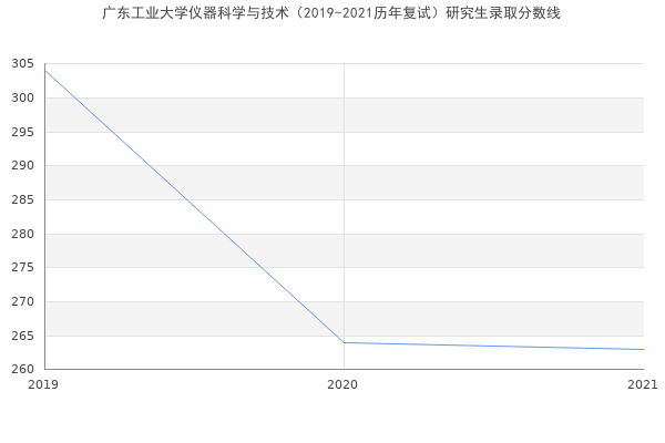 广东工业大学仪器科学与技术（2019-2021历年复试）研究生录取分数线