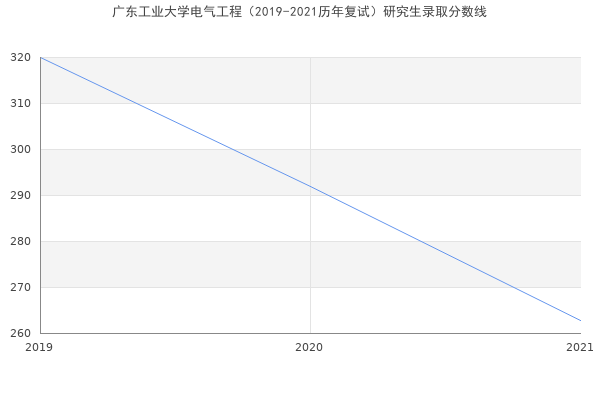 广东工业大学电气工程（2019-2021历年复试）研究生录取分数线