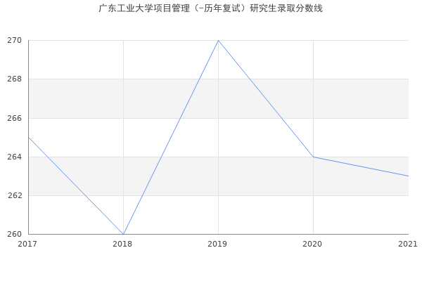 广东工业大学项目管理（-历年复试）研究生录取分数线