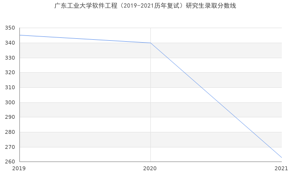 广东工业大学软件工程（2019-2021历年复试）研究生录取分数线