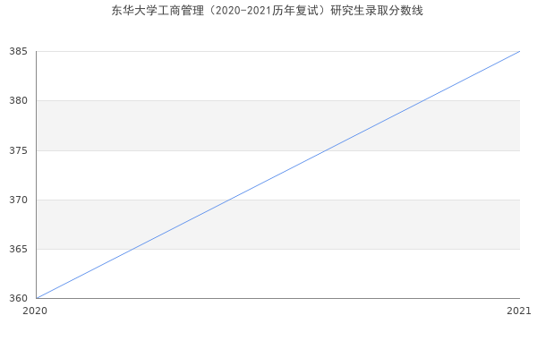 东华大学工商管理（2020-2021历年复试）研究生录取分数线