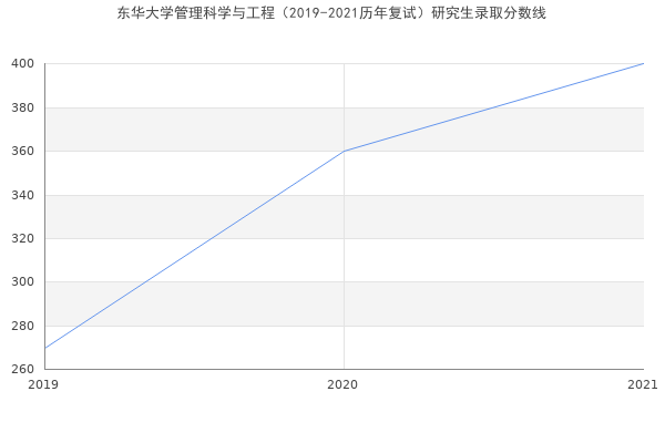 东华大学管理科学与工程（2019-2021历年复试）研究生录取分数线