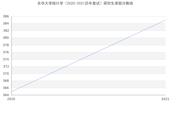 东华大学统计学（2020-2021历年复试）研究生录取分数线