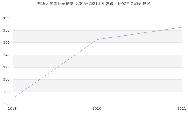 东华大学国际贸易学（2019-2021历年复试）研究生录取分数线