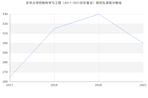 东华大学控制科学与工程（2017-2021历年复试）研究生录取分数线