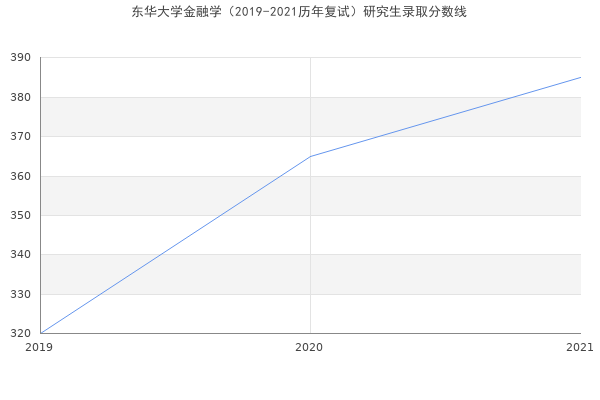 东华大学金融学（2019-2021历年复试）研究生录取分数线