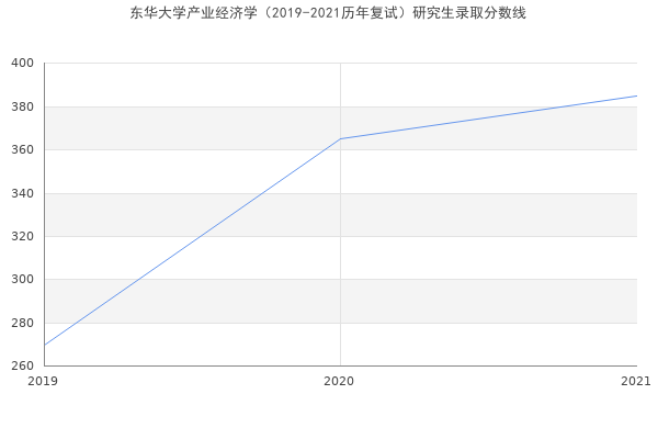 东华大学产业经济学（2019-2021历年复试）研究生录取分数线