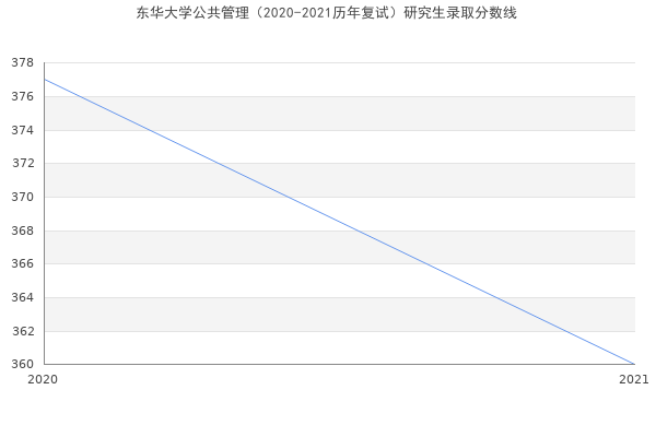 东华大学公共管理（2020-2021历年复试）研究生录取分数线