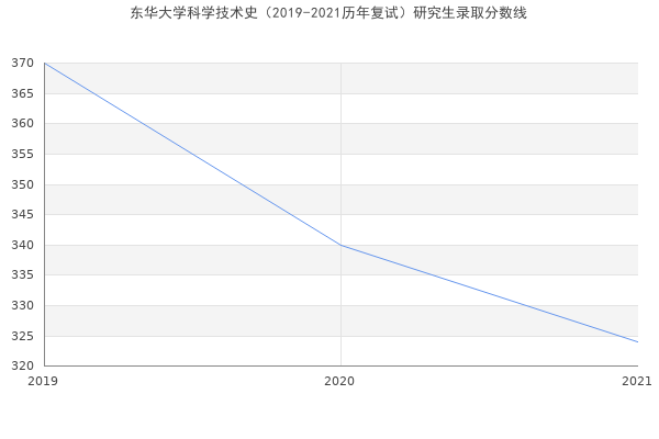 东华大学科学技术史（2019-2021历年复试）研究生录取分数线