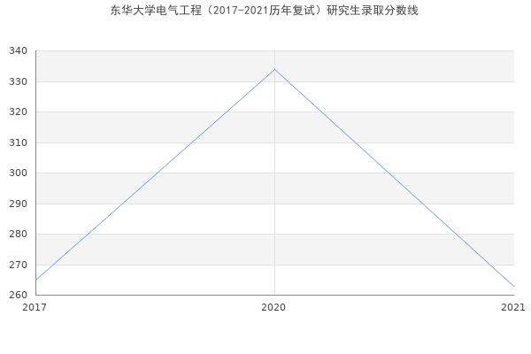 东华大学电气工程（2017-2021历年复试）研究生录取分数线