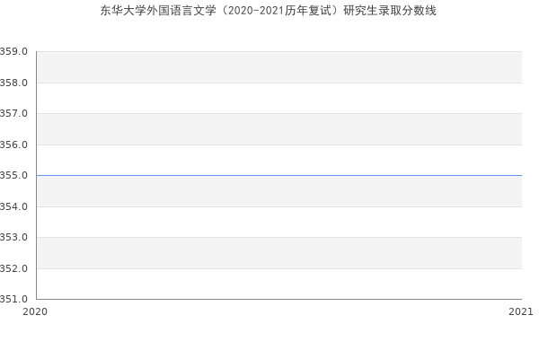 东华大学外国语言文学（2020-2021历年复试）研究生录取分数线