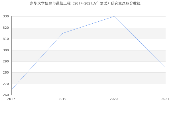 东华大学信息与通信工程（2017-2021历年复试）研究生录取分数线