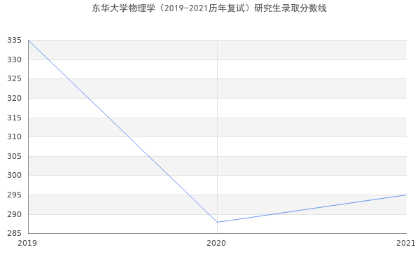 东华大学物理学（2019-2021历年复试）研究生录取分数线