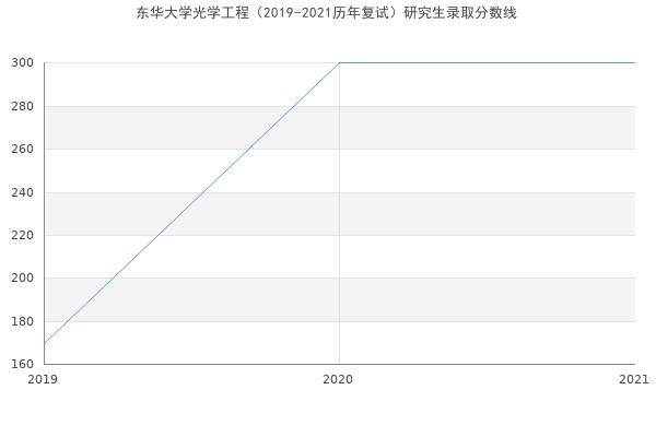 东华大学光学工程（2019-2021历年复试）研究生录取分数线