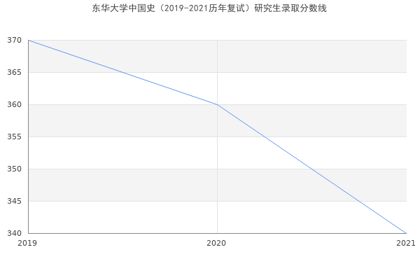 东华大学中国史（2019-2021历年复试）研究生录取分数线