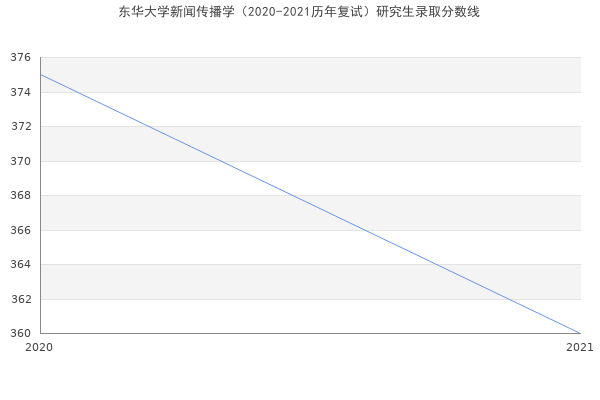 东华大学新闻传播学（2020-2021历年复试）研究生录取分数线