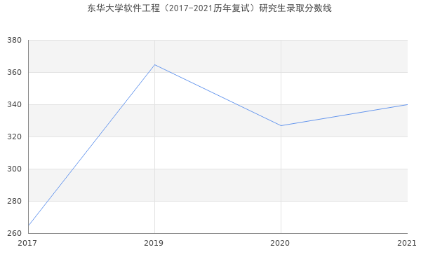 东华大学软件工程（2017-2021历年复试）研究生录取分数线