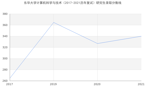 东华大学计算机科学与技术（2017-2021历年复试）研究生录取分数线