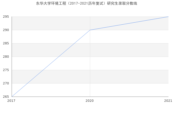 东华大学环境工程（2017-2021历年复试）研究生录取分数线