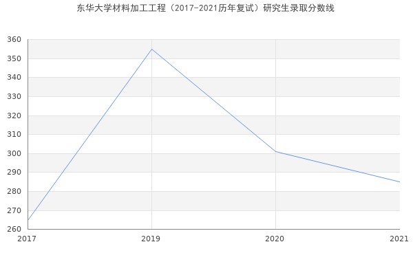 东华大学材料加工工程（2017-2021历年复试）研究生录取分数线