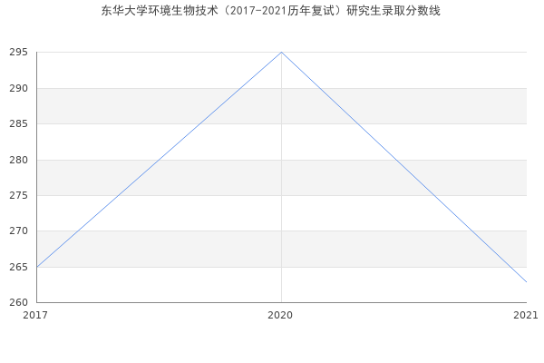 东华大学环境生物技术（2017-2021历年复试）研究生录取分数线