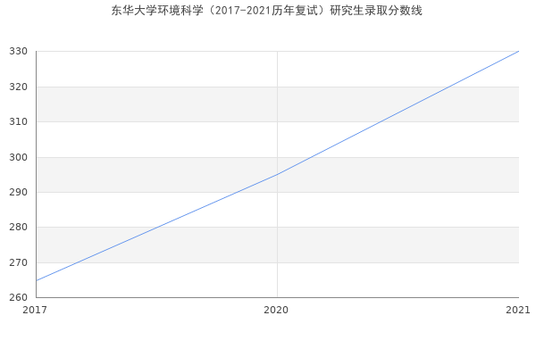 东华大学环境科学（2017-2021历年复试）研究生录取分数线