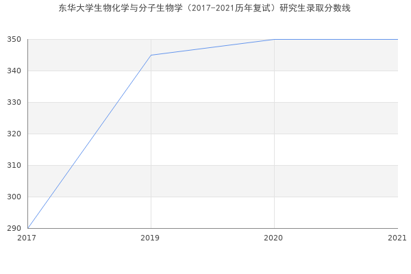 东华大学生物化学与分子生物学（2017-2021历年复试）研究生录取分数线