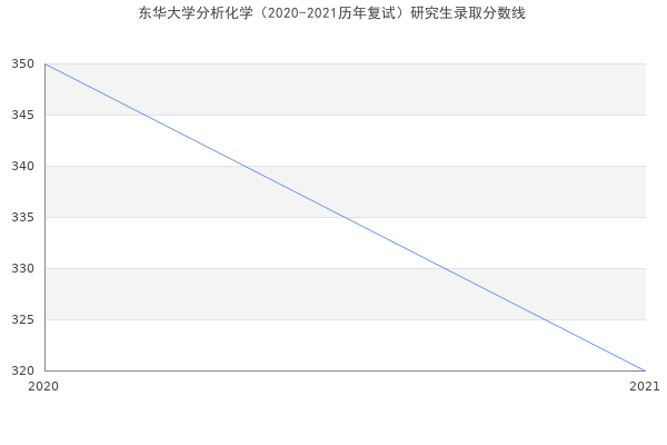 东华大学分析化学（2020-2021历年复试）研究生录取分数线