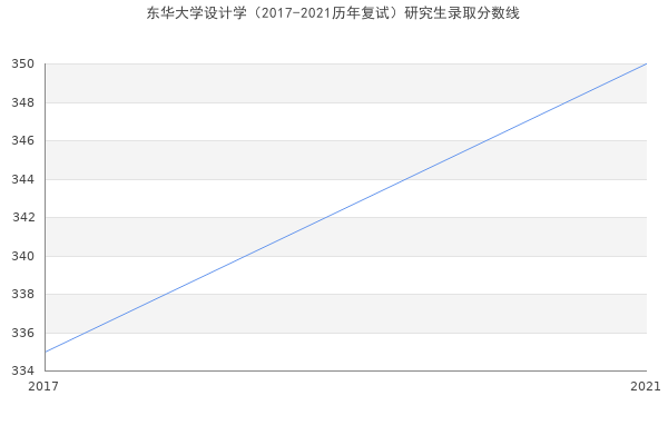 东华大学设计学（2017-2021历年复试）研究生录取分数线