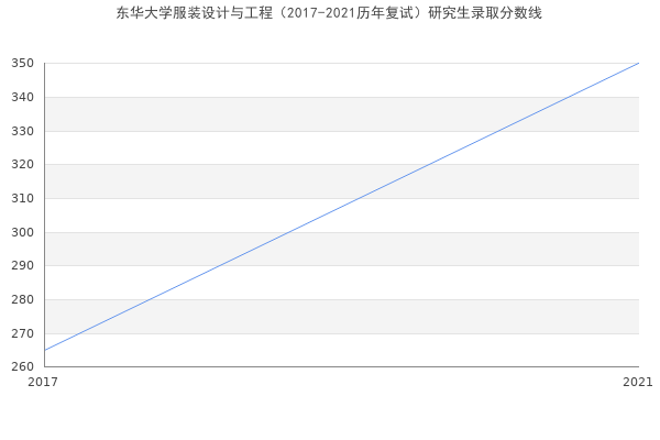 东华大学服装设计与工程（2017-2021历年复试）研究生录取分数线