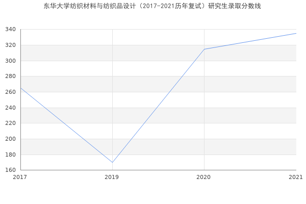 东华大学纺织材料与纺织品设计（2017-2021历年复试）研究生录取分数线