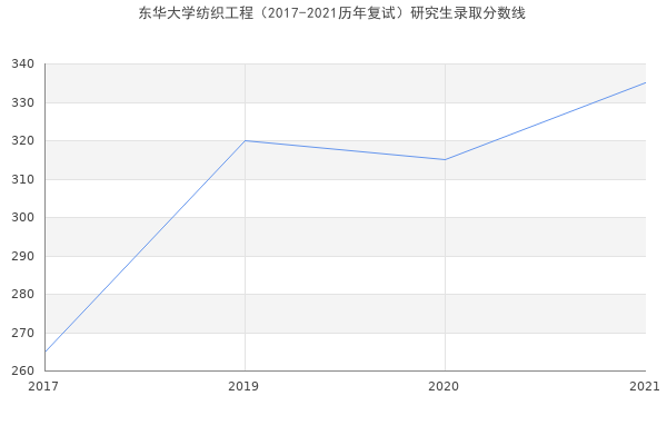 东华大学纺织工程（2017-2021历年复试）研究生录取分数线