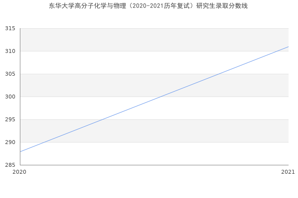 东华大学高分子化学与物理（2020-2021历年复试）研究生录取分数线